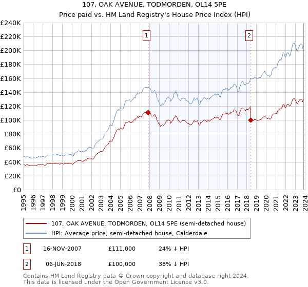 107, OAK AVENUE, TODMORDEN, OL14 5PE: Price paid vs HM Land Registry's House Price Index