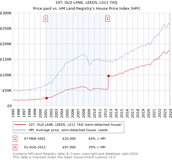 107, OLD LANE, LEEDS, LS11 7AQ: Price paid vs HM Land Registry's House Price Index