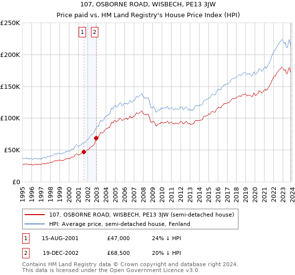 107, OSBORNE ROAD, WISBECH, PE13 3JW: Price paid vs HM Land Registry's House Price Index