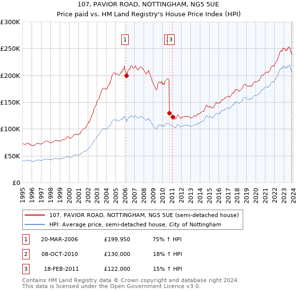 107, PAVIOR ROAD, NOTTINGHAM, NG5 5UE: Price paid vs HM Land Registry's House Price Index