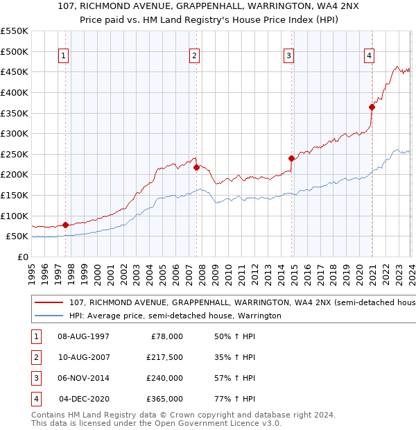 107, RICHMOND AVENUE, GRAPPENHALL, WARRINGTON, WA4 2NX: Price paid vs HM Land Registry's House Price Index