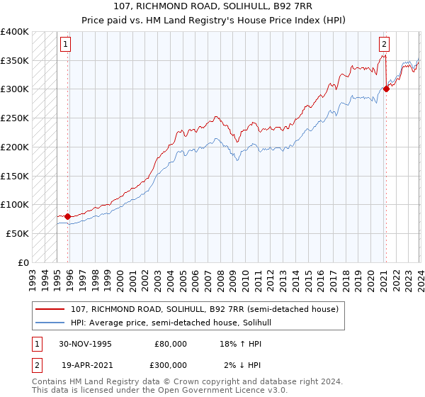 107, RICHMOND ROAD, SOLIHULL, B92 7RR: Price paid vs HM Land Registry's House Price Index