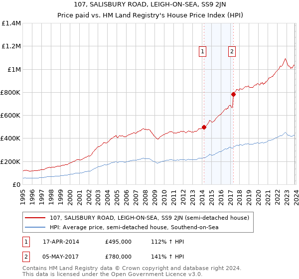 107, SALISBURY ROAD, LEIGH-ON-SEA, SS9 2JN: Price paid vs HM Land Registry's House Price Index