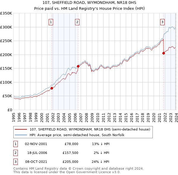 107, SHEFFIELD ROAD, WYMONDHAM, NR18 0HS: Price paid vs HM Land Registry's House Price Index