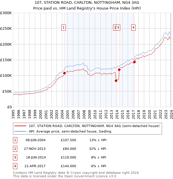 107, STATION ROAD, CARLTON, NOTTINGHAM, NG4 3AG: Price paid vs HM Land Registry's House Price Index