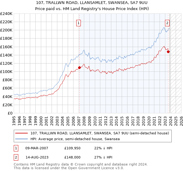 107, TRALLWN ROAD, LLANSAMLET, SWANSEA, SA7 9UU: Price paid vs HM Land Registry's House Price Index