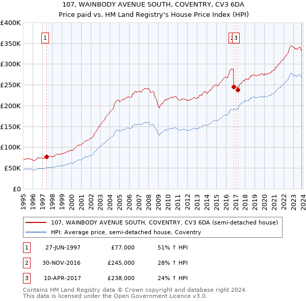 107, WAINBODY AVENUE SOUTH, COVENTRY, CV3 6DA: Price paid vs HM Land Registry's House Price Index