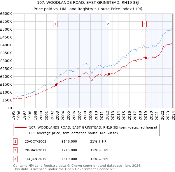 107, WOODLANDS ROAD, EAST GRINSTEAD, RH19 3EJ: Price paid vs HM Land Registry's House Price Index