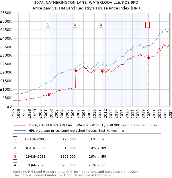 107A, CATHERINGTON LANE, WATERLOOVILLE, PO8 9PD: Price paid vs HM Land Registry's House Price Index