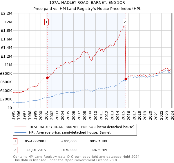 107A, HADLEY ROAD, BARNET, EN5 5QR: Price paid vs HM Land Registry's House Price Index