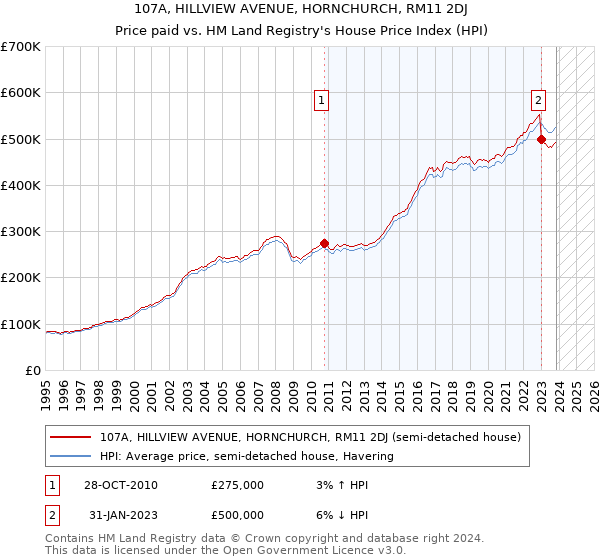 107A, HILLVIEW AVENUE, HORNCHURCH, RM11 2DJ: Price paid vs HM Land Registry's House Price Index