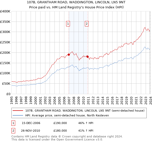 107B, GRANTHAM ROAD, WADDINGTON, LINCOLN, LN5 9NT: Price paid vs HM Land Registry's House Price Index