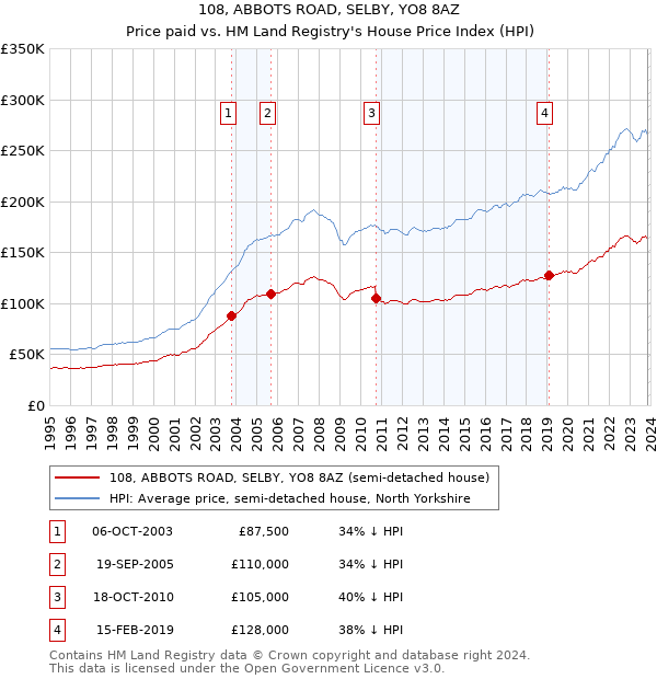 108, ABBOTS ROAD, SELBY, YO8 8AZ: Price paid vs HM Land Registry's House Price Index