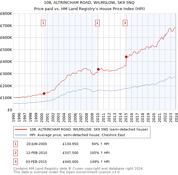 108, ALTRINCHAM ROAD, WILMSLOW, SK9 5NQ: Price paid vs HM Land Registry's House Price Index