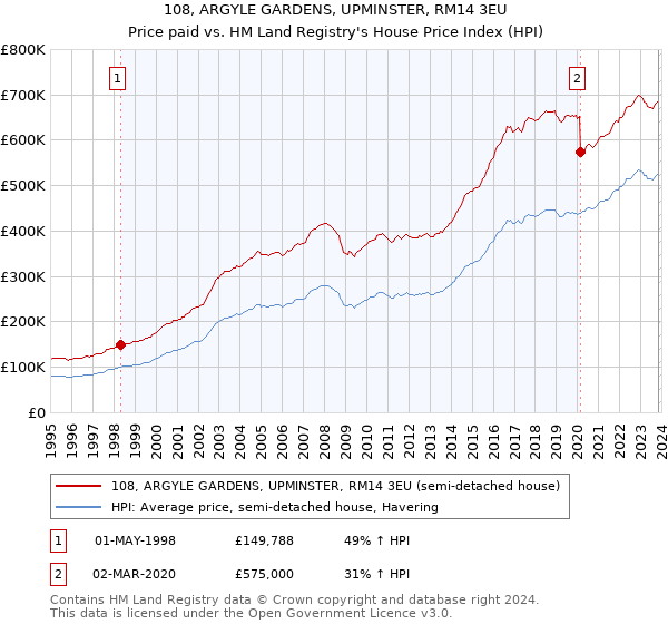 108, ARGYLE GARDENS, UPMINSTER, RM14 3EU: Price paid vs HM Land Registry's House Price Index