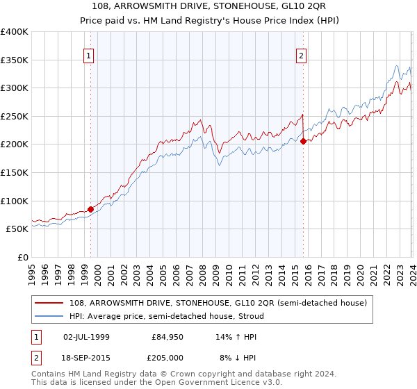 108, ARROWSMITH DRIVE, STONEHOUSE, GL10 2QR: Price paid vs HM Land Registry's House Price Index