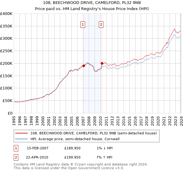 108, BEECHWOOD DRIVE, CAMELFORD, PL32 9NB: Price paid vs HM Land Registry's House Price Index