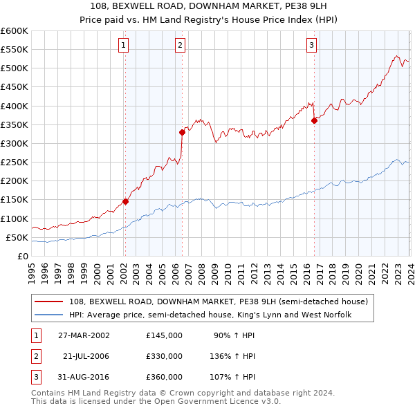 108, BEXWELL ROAD, DOWNHAM MARKET, PE38 9LH: Price paid vs HM Land Registry's House Price Index