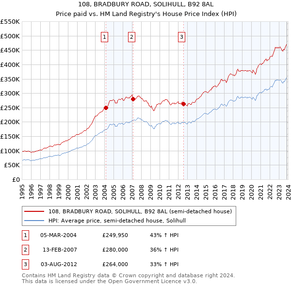 108, BRADBURY ROAD, SOLIHULL, B92 8AL: Price paid vs HM Land Registry's House Price Index