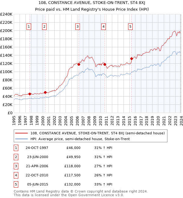 108, CONSTANCE AVENUE, STOKE-ON-TRENT, ST4 8XJ: Price paid vs HM Land Registry's House Price Index