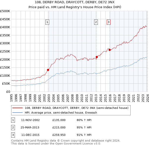 108, DERBY ROAD, DRAYCOTT, DERBY, DE72 3NX: Price paid vs HM Land Registry's House Price Index