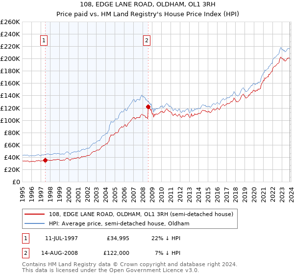 108, EDGE LANE ROAD, OLDHAM, OL1 3RH: Price paid vs HM Land Registry's House Price Index