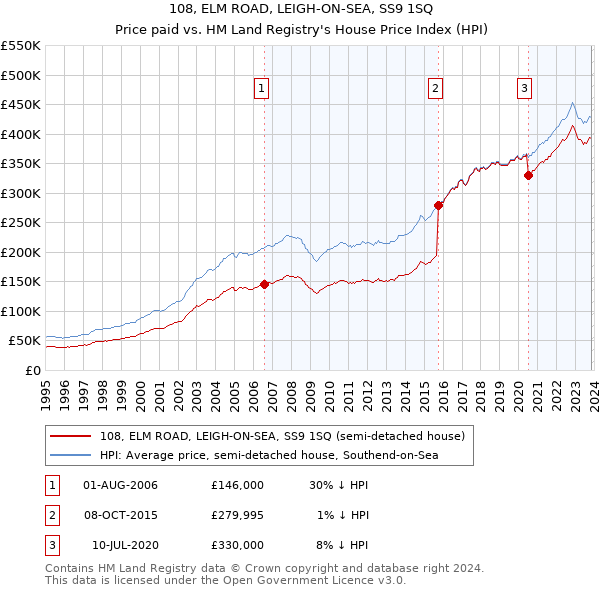 108, ELM ROAD, LEIGH-ON-SEA, SS9 1SQ: Price paid vs HM Land Registry's House Price Index