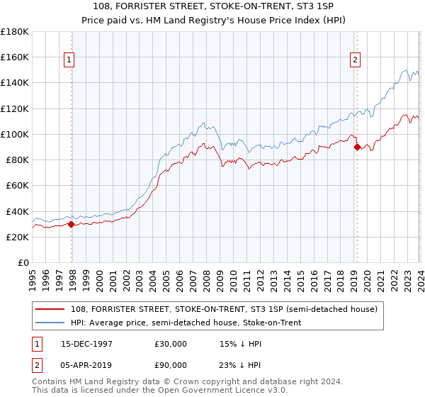 108, FORRISTER STREET, STOKE-ON-TRENT, ST3 1SP: Price paid vs HM Land Registry's House Price Index