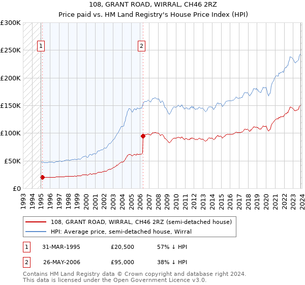 108, GRANT ROAD, WIRRAL, CH46 2RZ: Price paid vs HM Land Registry's House Price Index