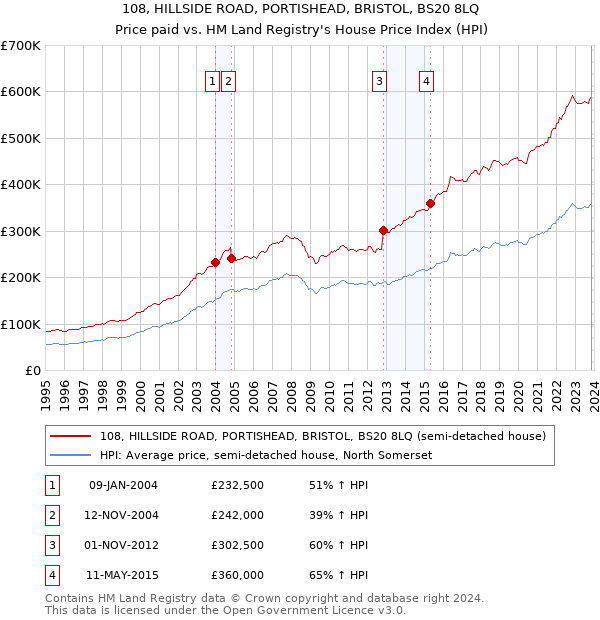 108, HILLSIDE ROAD, PORTISHEAD, BRISTOL, BS20 8LQ: Price paid vs HM Land Registry's House Price Index