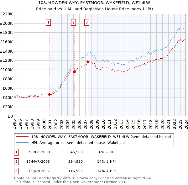 108, HOWDEN WAY, EASTMOOR, WAKEFIELD, WF1 4LW: Price paid vs HM Land Registry's House Price Index