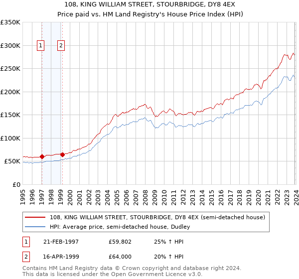 108, KING WILLIAM STREET, STOURBRIDGE, DY8 4EX: Price paid vs HM Land Registry's House Price Index