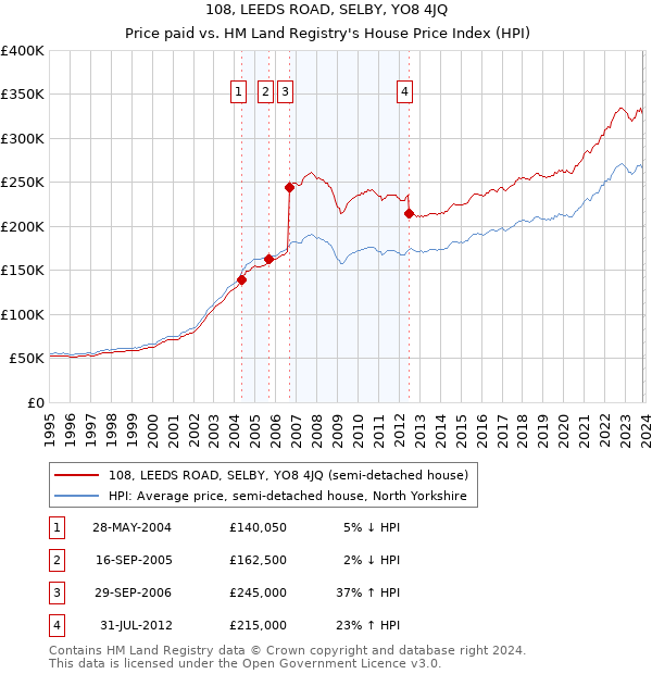 108, LEEDS ROAD, SELBY, YO8 4JQ: Price paid vs HM Land Registry's House Price Index