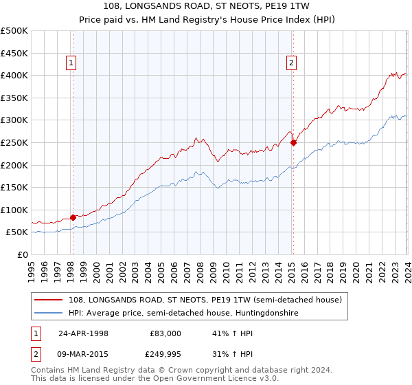 108, LONGSANDS ROAD, ST NEOTS, PE19 1TW: Price paid vs HM Land Registry's House Price Index