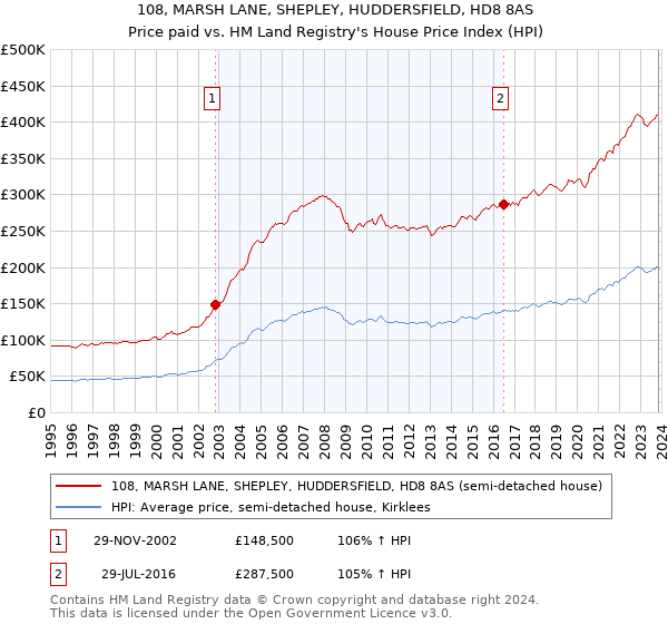 108, MARSH LANE, SHEPLEY, HUDDERSFIELD, HD8 8AS: Price paid vs HM Land Registry's House Price Index