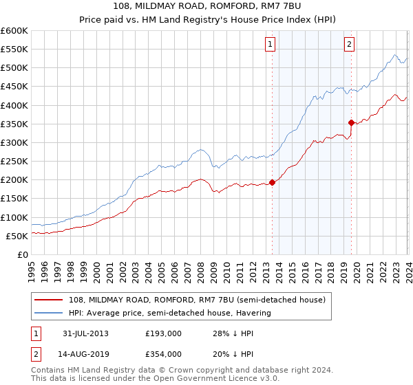 108, MILDMAY ROAD, ROMFORD, RM7 7BU: Price paid vs HM Land Registry's House Price Index