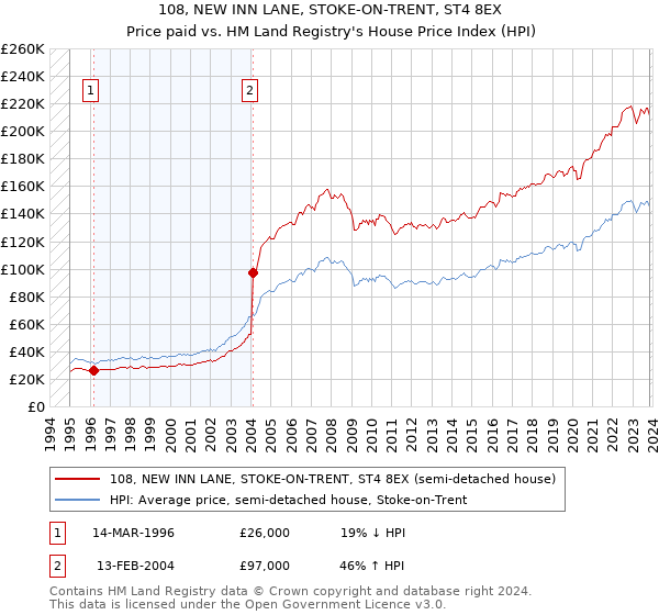 108, NEW INN LANE, STOKE-ON-TRENT, ST4 8EX: Price paid vs HM Land Registry's House Price Index