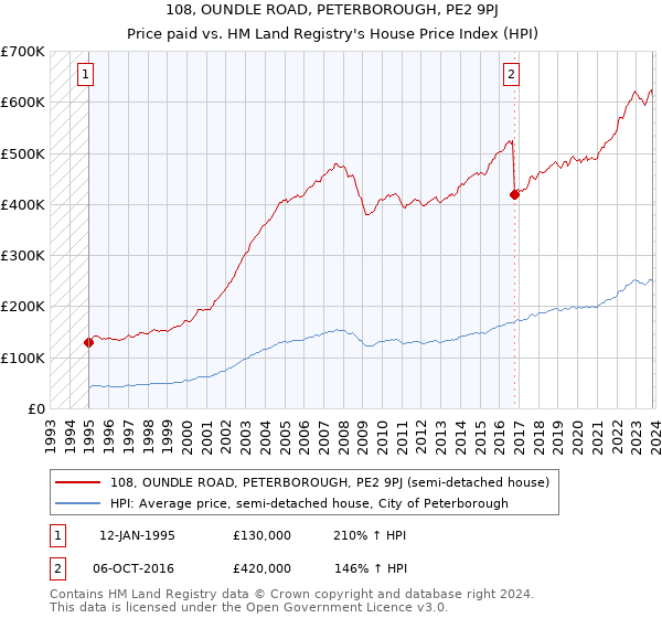 108, OUNDLE ROAD, PETERBOROUGH, PE2 9PJ: Price paid vs HM Land Registry's House Price Index