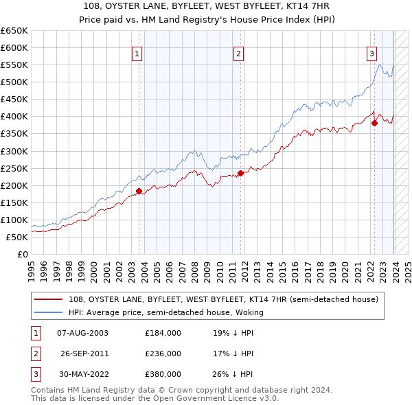 108, OYSTER LANE, BYFLEET, WEST BYFLEET, KT14 7HR: Price paid vs HM Land Registry's House Price Index