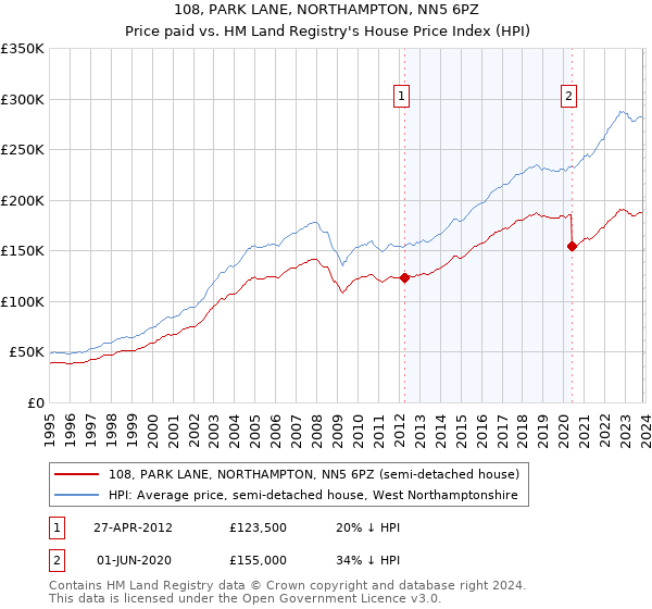 108, PARK LANE, NORTHAMPTON, NN5 6PZ: Price paid vs HM Land Registry's House Price Index