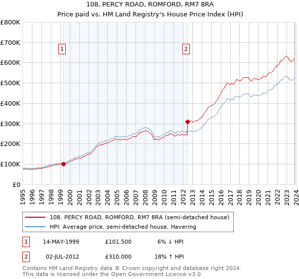 108, PERCY ROAD, ROMFORD, RM7 8RA: Price paid vs HM Land Registry's House Price Index