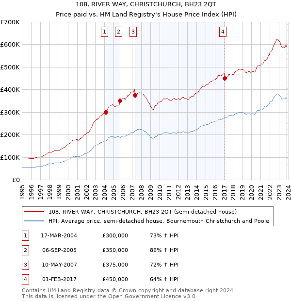 108, RIVER WAY, CHRISTCHURCH, BH23 2QT: Price paid vs HM Land Registry's House Price Index