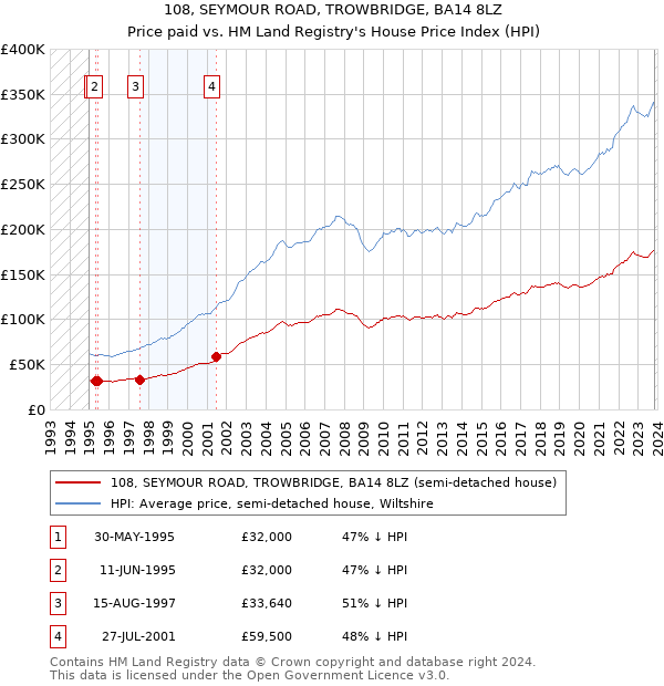 108, SEYMOUR ROAD, TROWBRIDGE, BA14 8LZ: Price paid vs HM Land Registry's House Price Index