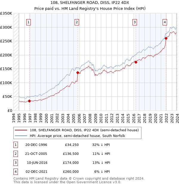 108, SHELFANGER ROAD, DISS, IP22 4DX: Price paid vs HM Land Registry's House Price Index