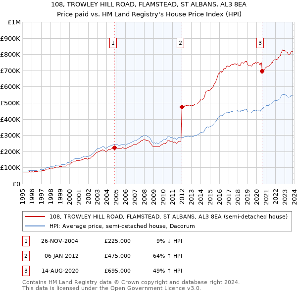 108, TROWLEY HILL ROAD, FLAMSTEAD, ST ALBANS, AL3 8EA: Price paid vs HM Land Registry's House Price Index