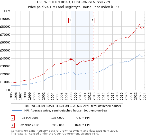 108, WESTERN ROAD, LEIGH-ON-SEA, SS9 2PN: Price paid vs HM Land Registry's House Price Index