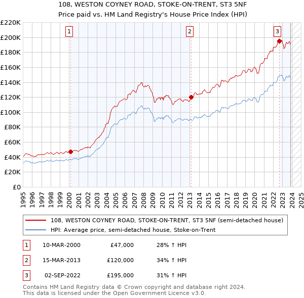 108, WESTON COYNEY ROAD, STOKE-ON-TRENT, ST3 5NF: Price paid vs HM Land Registry's House Price Index