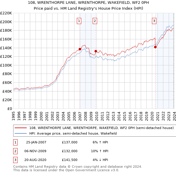 108, WRENTHORPE LANE, WRENTHORPE, WAKEFIELD, WF2 0PH: Price paid vs HM Land Registry's House Price Index