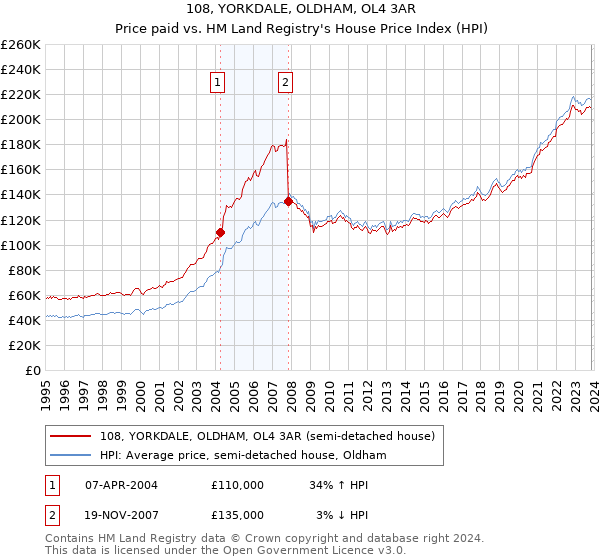 108, YORKDALE, OLDHAM, OL4 3AR: Price paid vs HM Land Registry's House Price Index