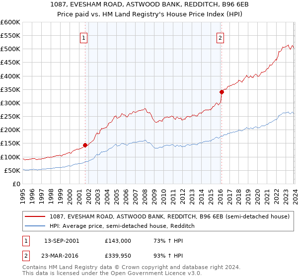 1087, EVESHAM ROAD, ASTWOOD BANK, REDDITCH, B96 6EB: Price paid vs HM Land Registry's House Price Index